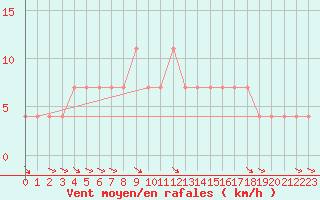 Courbe de la force du vent pour Kostelni Myslova