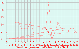 Courbe de la force du vent pour Kekesteto