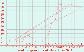 Courbe de la force du vent pour Ain Hadjaj