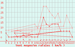 Courbe de la force du vent pour Le Luc - Cannet des Maures (83)