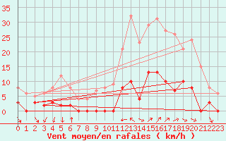 Courbe de la force du vent pour Aix-en-Provence (13)