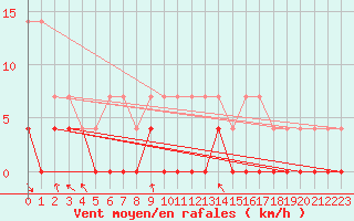 Courbe de la force du vent pour Lakatraesk