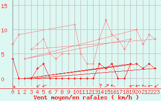 Courbe de la force du vent pour Chamonix-Mont-Blanc (74)