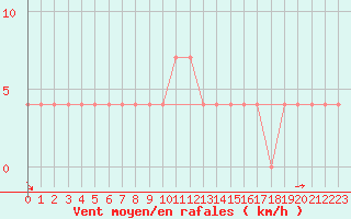 Courbe de la force du vent pour Kostelni Myslova