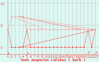 Courbe de la force du vent pour Hamra