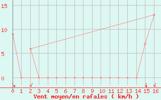 Courbe de la force du vent pour Rome, R. B. Russell Airport