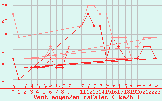 Courbe de la force du vent pour Karlskrona-Soderstjerna