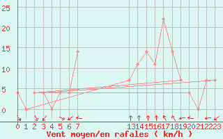 Courbe de la force du vent pour Ziar Nad Hronom