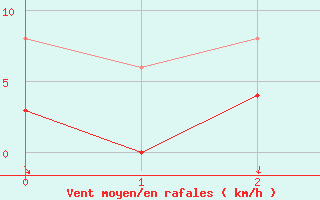 Courbe de la force du vent pour Ourouer (18)