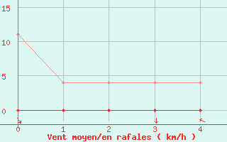 Courbe de la force du vent pour Nesbyen-Todokk