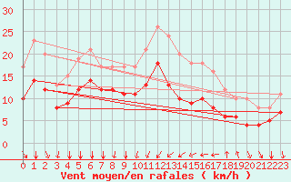 Courbe de la force du vent pour Le Grau-du-Roi (30)