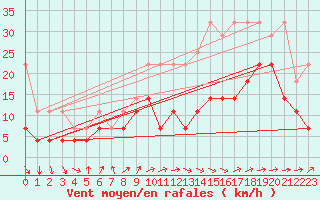 Courbe de la force du vent pour Wuerzburg