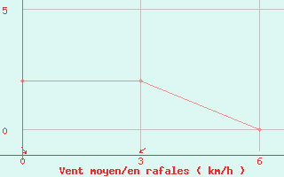 Courbe de la force du vent pour Saltpond