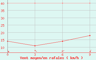 Courbe de la force du vent pour Mazong Shan