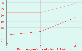 Courbe de la force du vent pour Yichang