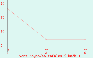 Courbe de la force du vent pour Bugrino