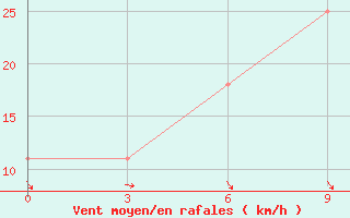 Courbe de la force du vent pour Al Kut Ubaydah Bin Al Jarrah