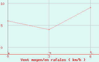 Courbe de la force du vent pour Longbawan / Juvai Semaring