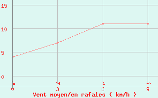 Courbe de la force du vent pour Udskoje