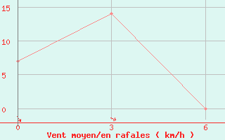 Courbe de la force du vent pour Stolb Island