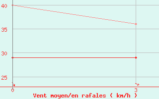 Courbe de la force du vent pour Gari