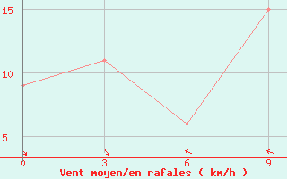 Courbe de la force du vent pour Al Mudhaibi