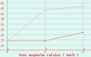 Courbe de la force du vent pour Altay