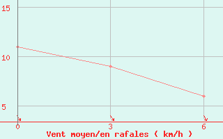 Courbe de la force du vent pour Cape Town - Portnet