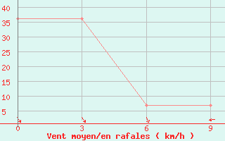 Courbe de la force du vent pour Saragt