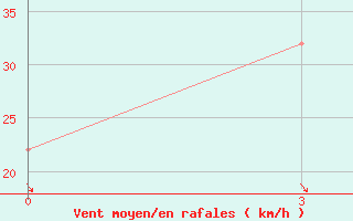 Courbe de la force du vent pour Yangdok