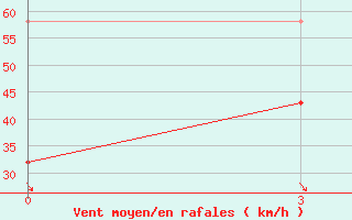 Courbe de la force du vent pour Bayan-Ovoo