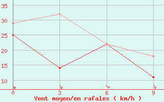 Courbe de la force du vent pour Rinchinlhumbe