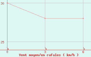 Courbe de la force du vent pour Sirte