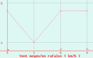 Courbe de la force du vent pour Vidin