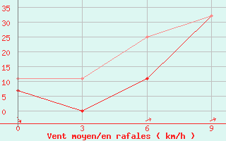 Courbe de la force du vent pour Jargalant