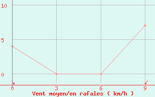 Courbe de la force du vent pour Korca