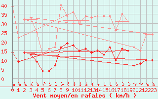 Courbe de la force du vent pour Concoules - La Bise (30)