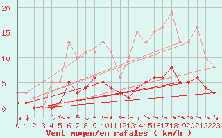 Courbe de la force du vent pour Merschweiller - Kitzing (57)