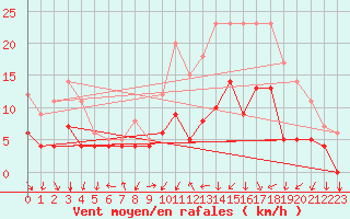 Courbe de la force du vent pour Buzenol (Be)