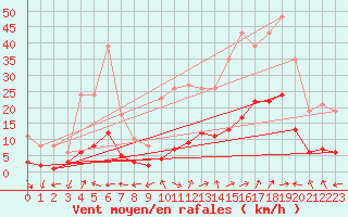 Courbe de la force du vent pour Eygliers (05)