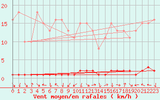 Courbe de la force du vent pour Xonrupt-Longemer (88)