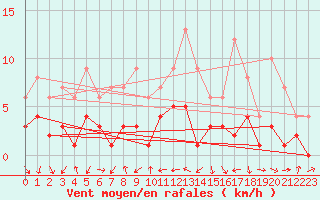 Courbe de la force du vent pour Tudela