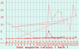 Courbe de la force du vent pour Grardmer (88)