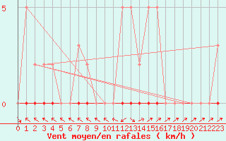 Courbe de la force du vent pour Anglars St-Flix(12)