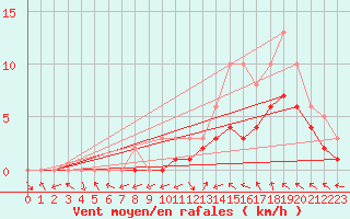 Courbe de la force du vent pour Manlleu (Esp)