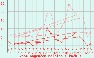 Courbe de la force du vent pour Voiron (38)
