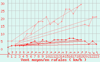 Courbe de la force du vent pour Champagne-sur-Seine (77)