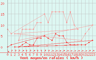 Courbe de la force du vent pour Saint-Germain-du-Puch (33)