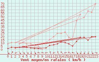 Courbe de la force du vent pour Xert / Chert (Esp)