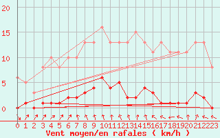 Courbe de la force du vent pour Renwez (08)